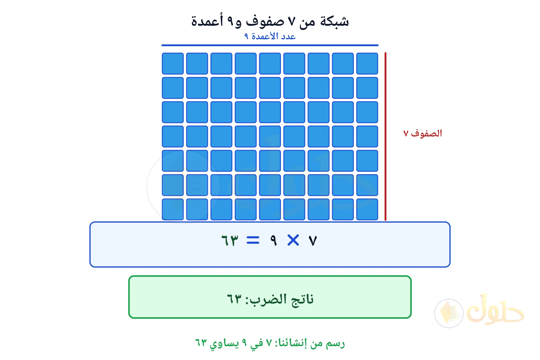 شبكة تبين أن ٧ في ٩ يساوي ٦٣