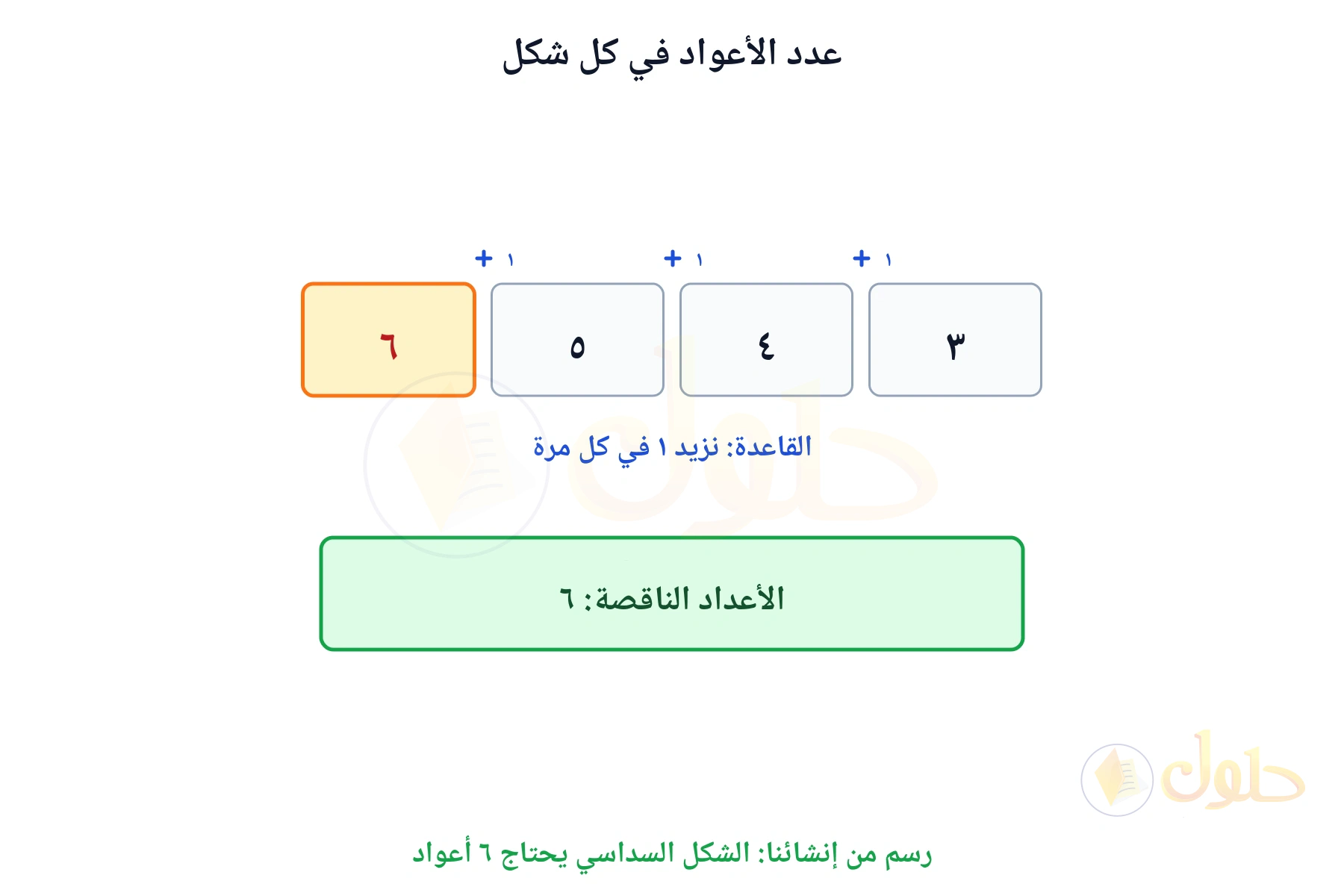 نمط زيادة بمقدار واحد يبين أن الشكل السداسي يحتاج ٦ أعواد