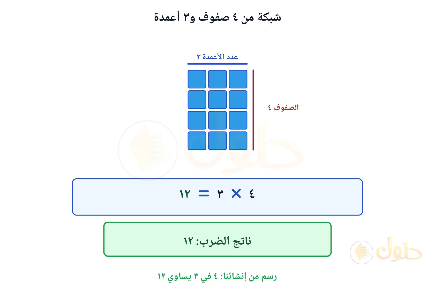 شبكة تبين أن ٤ في ٣ يساوي ١٢