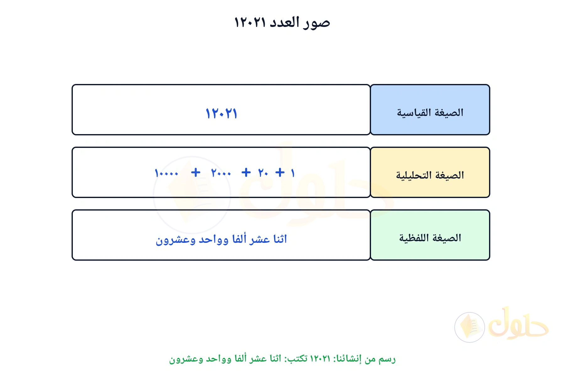 صور العدد ١٢٠٢١ تبين صيغته اللفظية