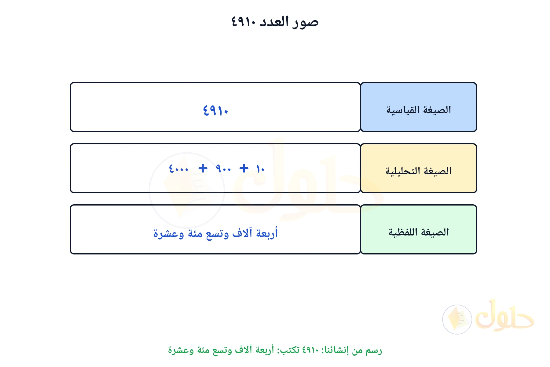 صور العدد ٤٩١٠ تبين صيغته اللفظية