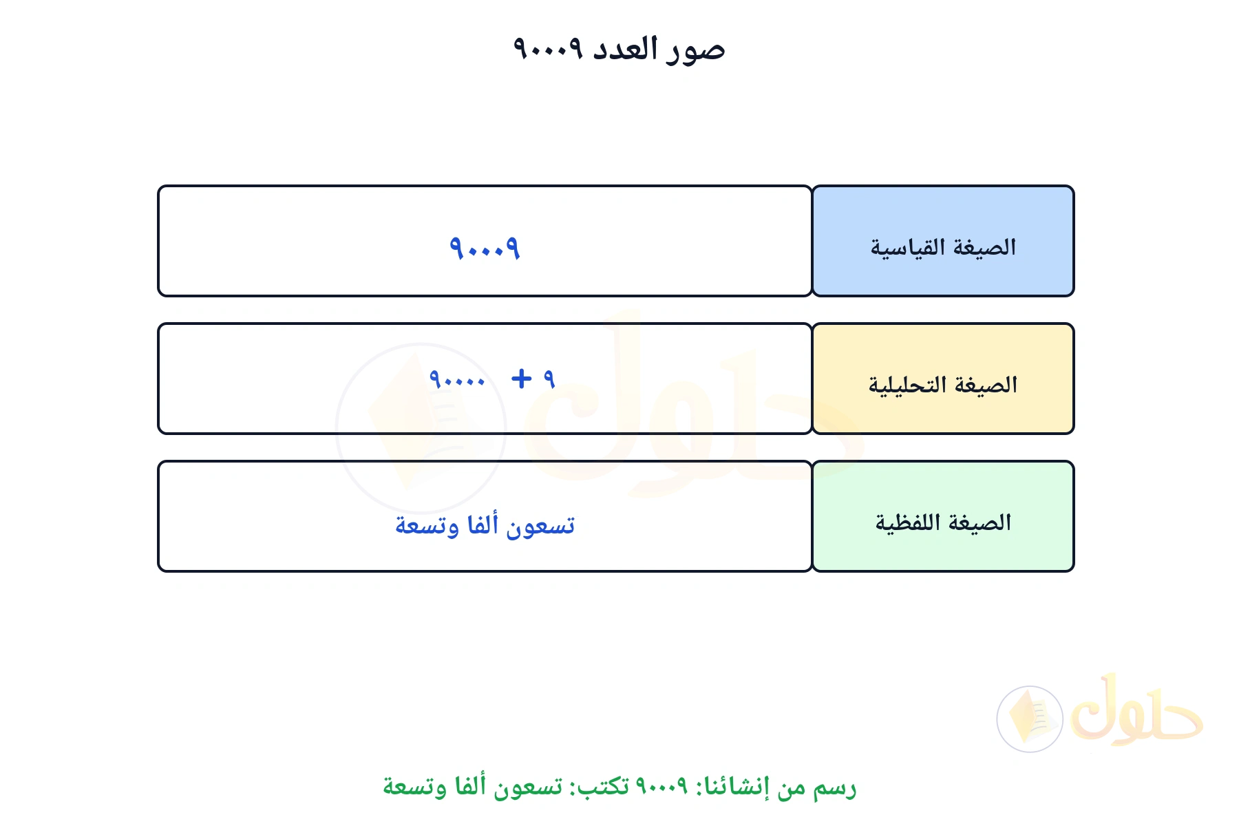 صور العدد ٩٠٠٠٩ تبين صيغته اللفظية