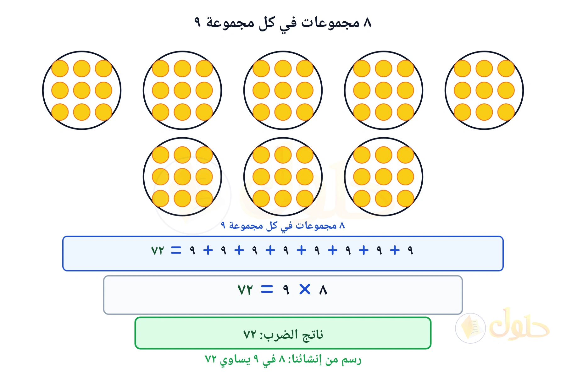 مجموعات متساوية تبين أن ٨ في ٩ يساوي ٧٢