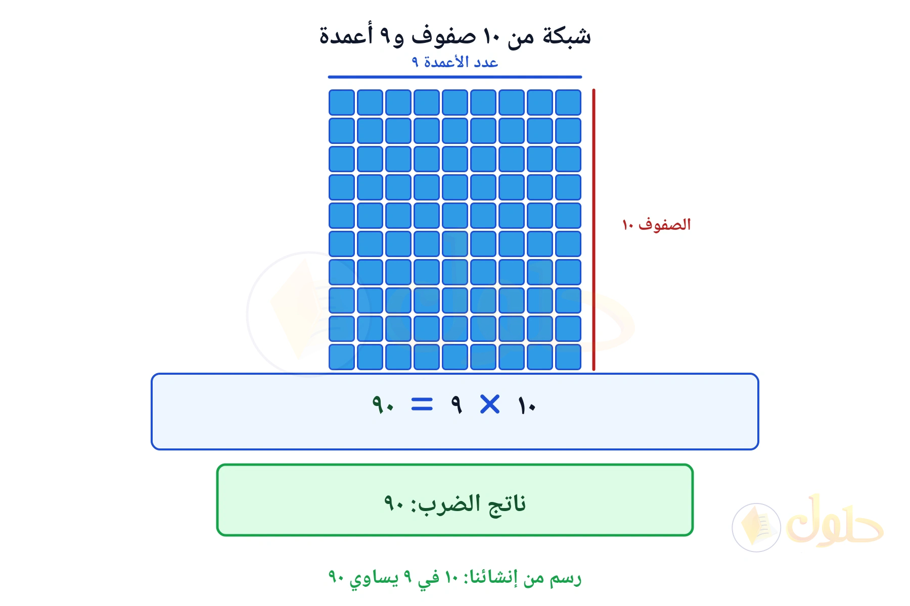 شبكة تبين أن ١٠ في ٩ يساوي ٩٠