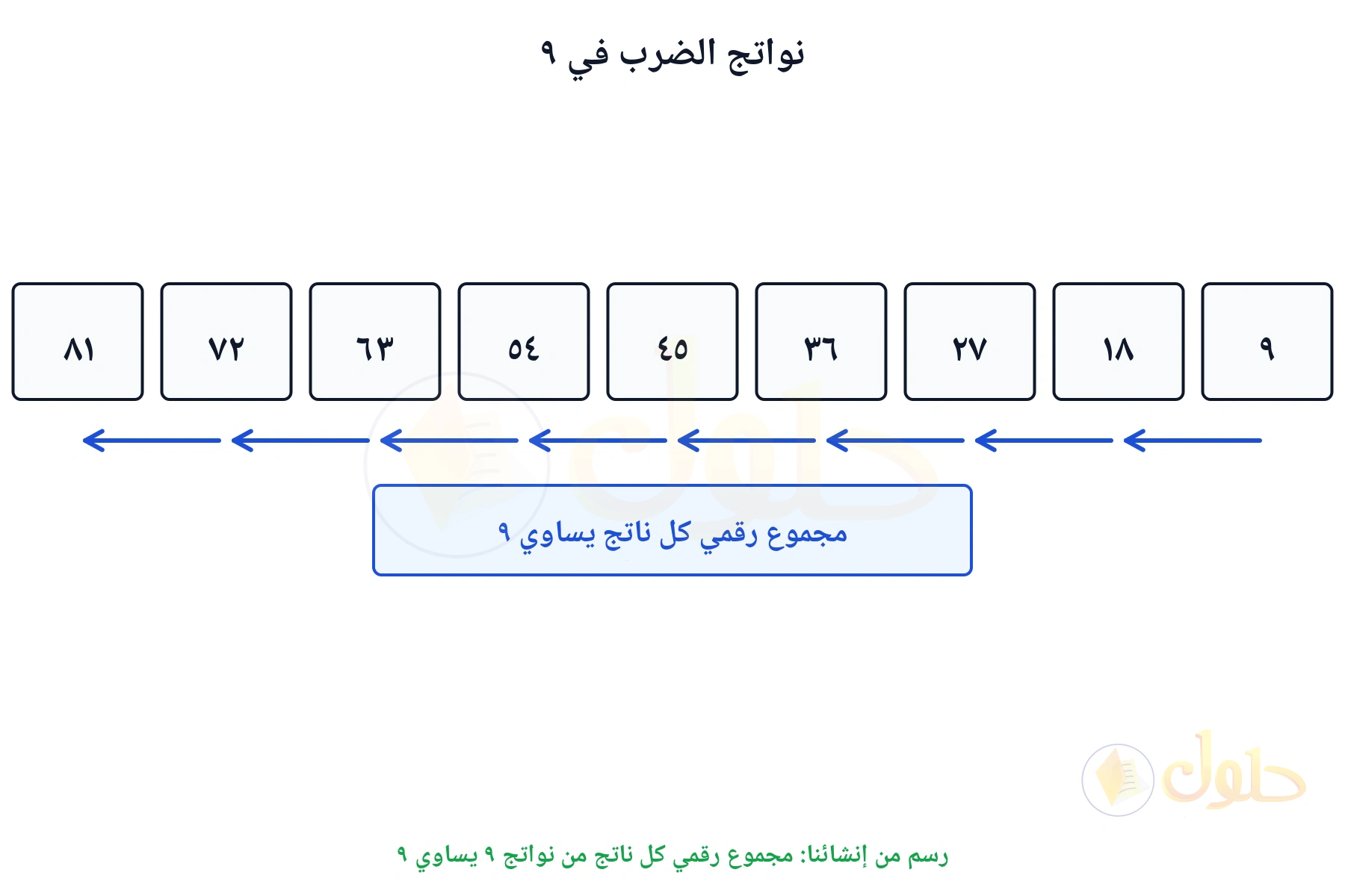 نواتج الضرب في تسعة من ٩ إلى ٨١
