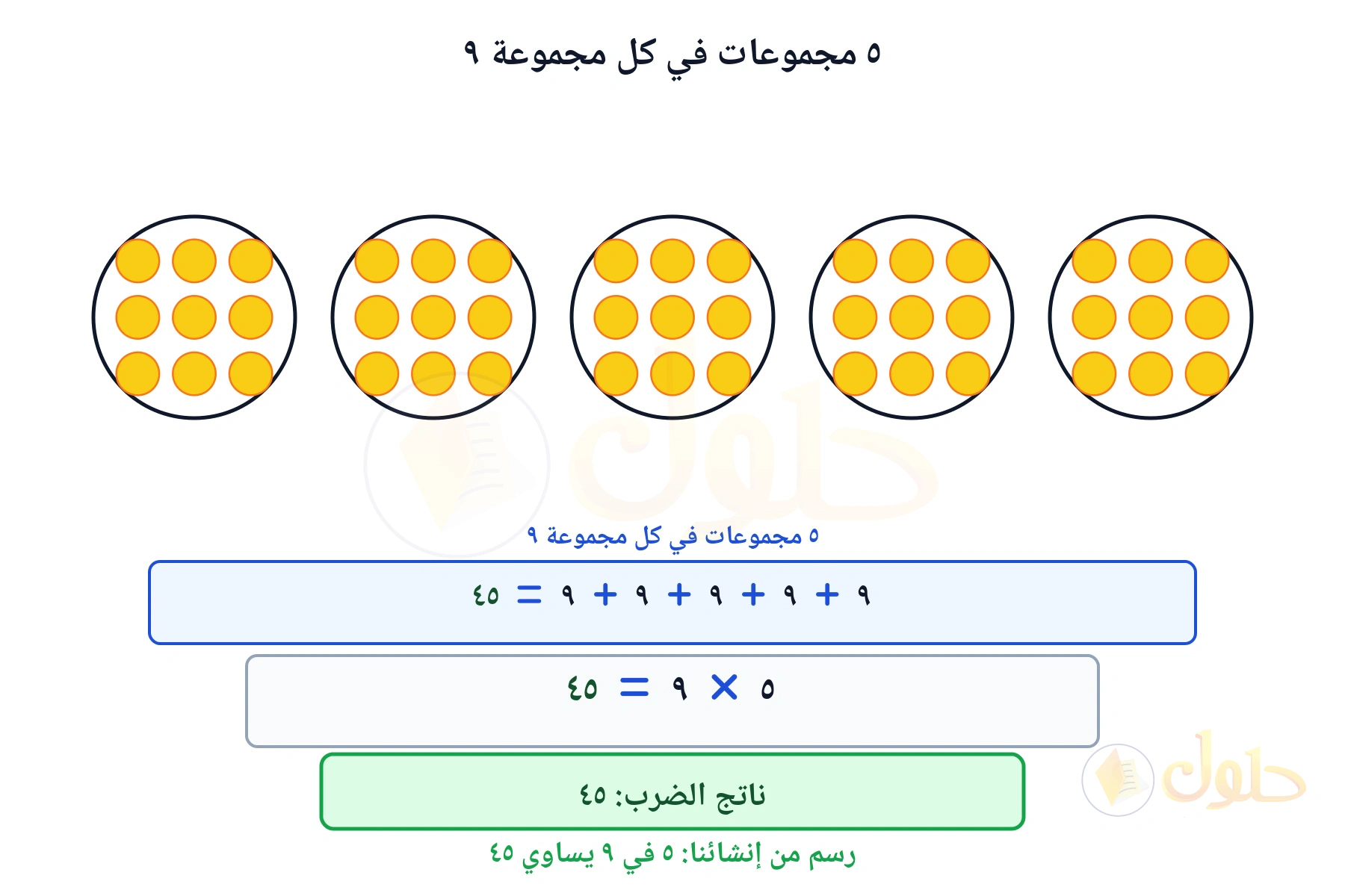 مجموعات متساوية تبين أن ٥ في ٩ يساوي ٤٥