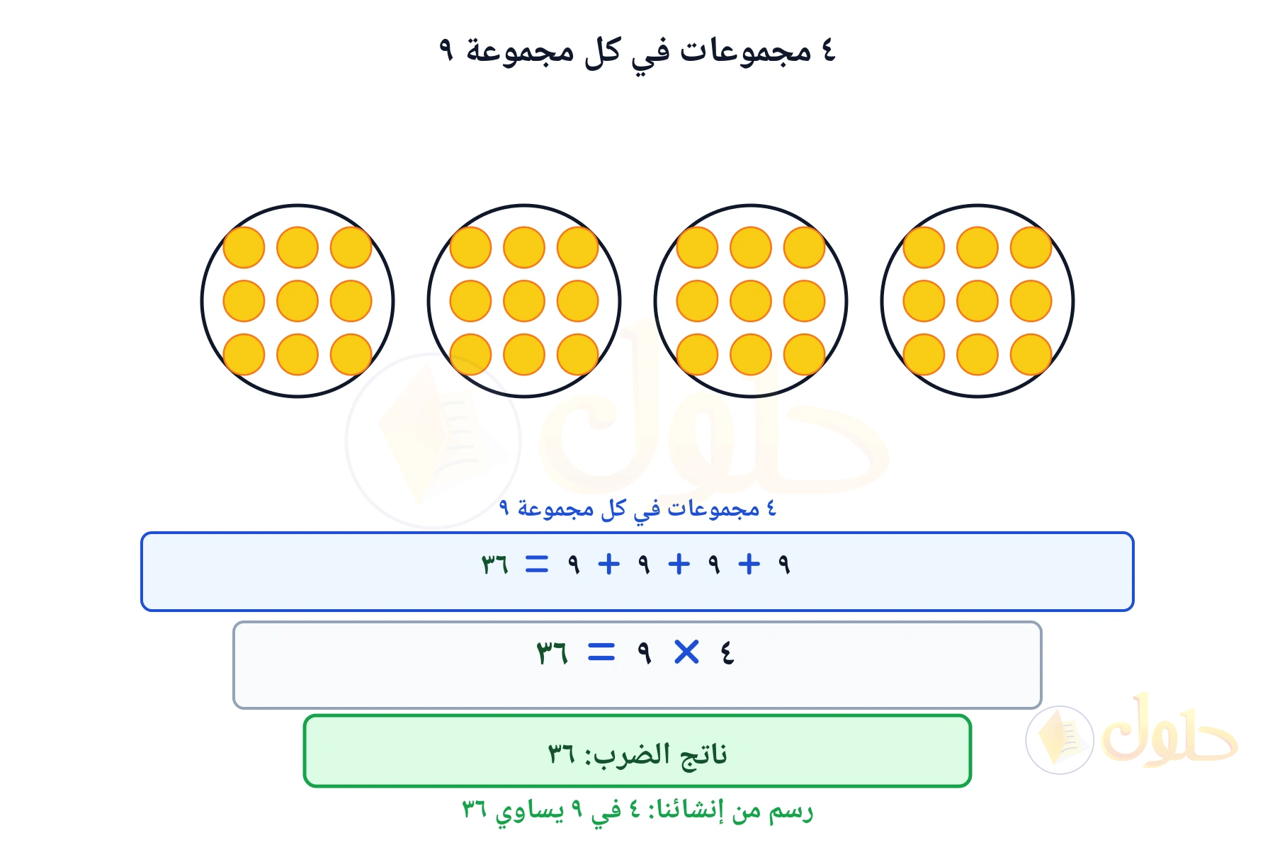 مجموعات متساوية تبين أن ٤ في ٩ يساوي ٣٦