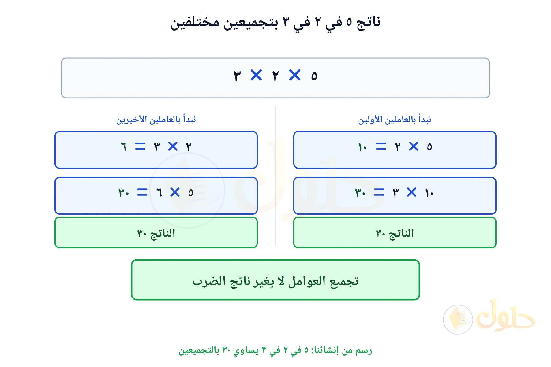 لوحة تبين أن ٥ في ٢ في ٣ يساوي ٣٠ بأي تجميع