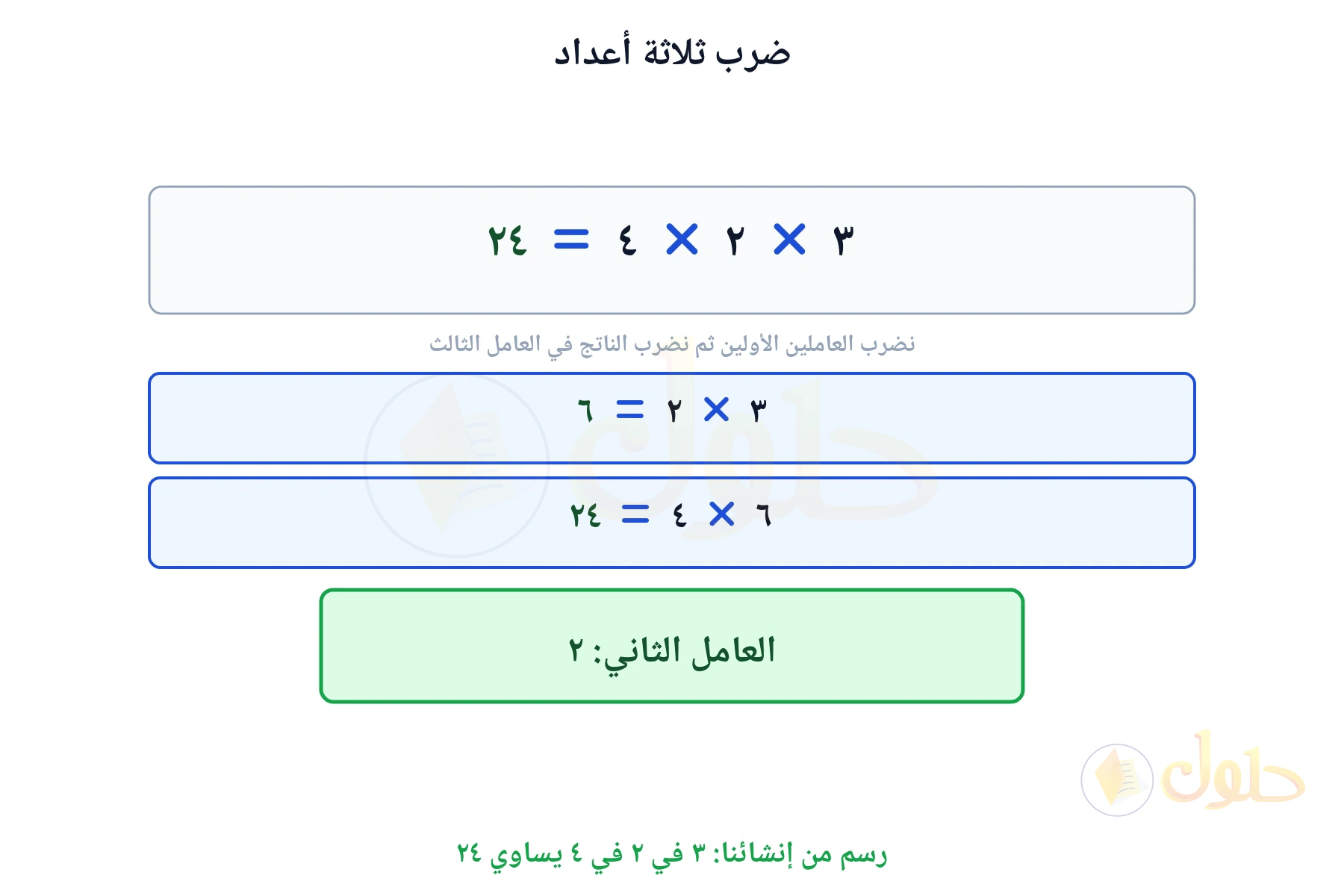لوحة تبين أن ٣ في ٢ في ٤ يساوي ٢٤