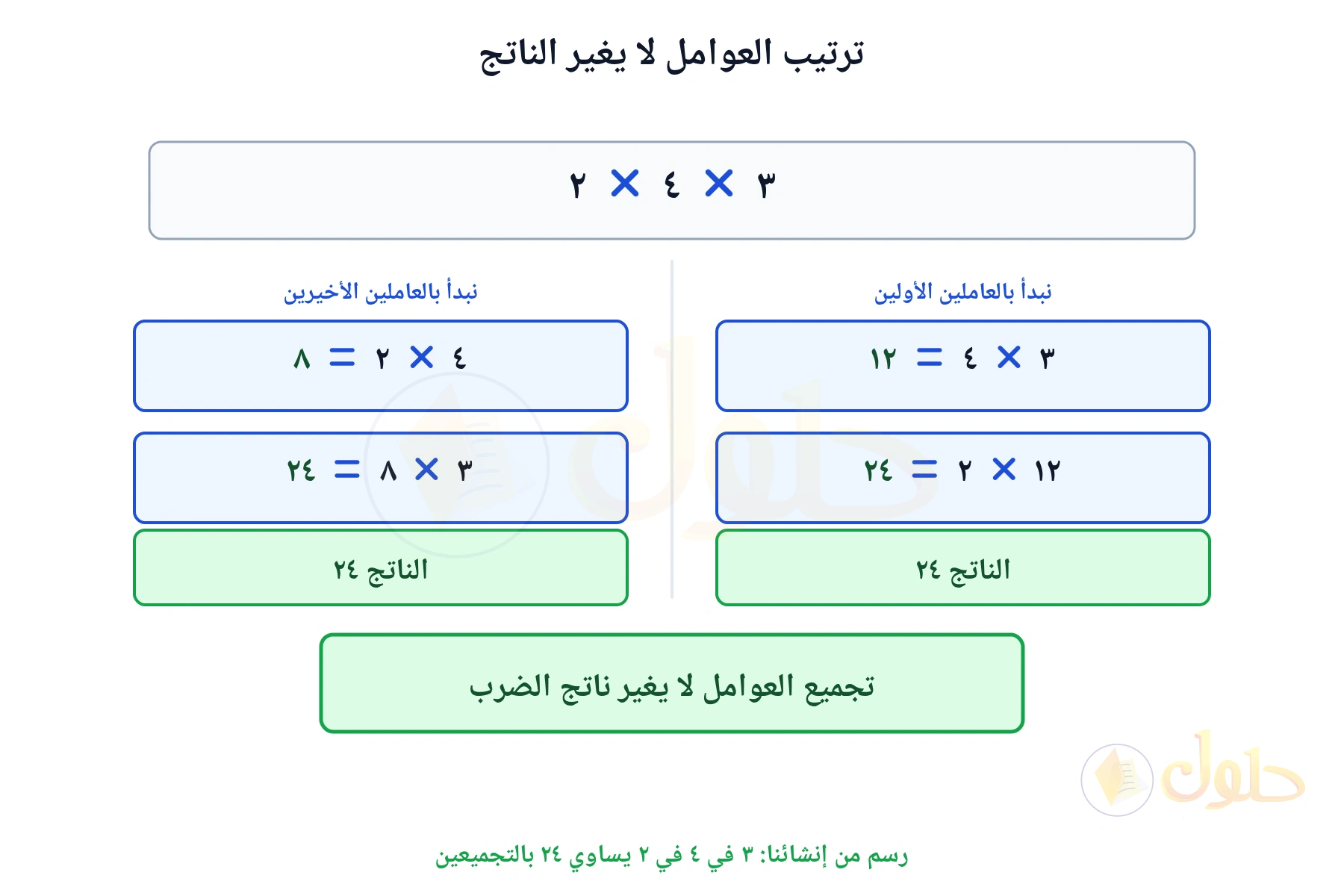 لوحة تبين أن ٣ في ٤ في ٢ يساوي ٢٤ بأي تجميع