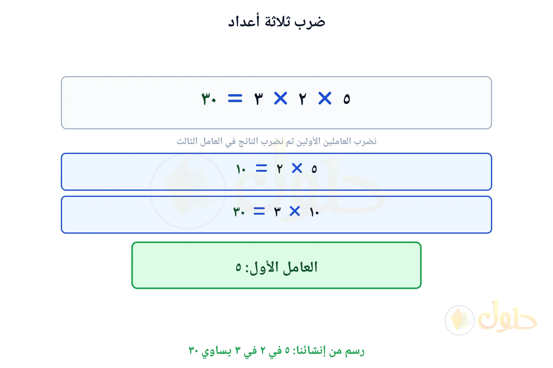 لوحة تبين أن ٥ في ٢ في ٣ يساوي ٣٠
