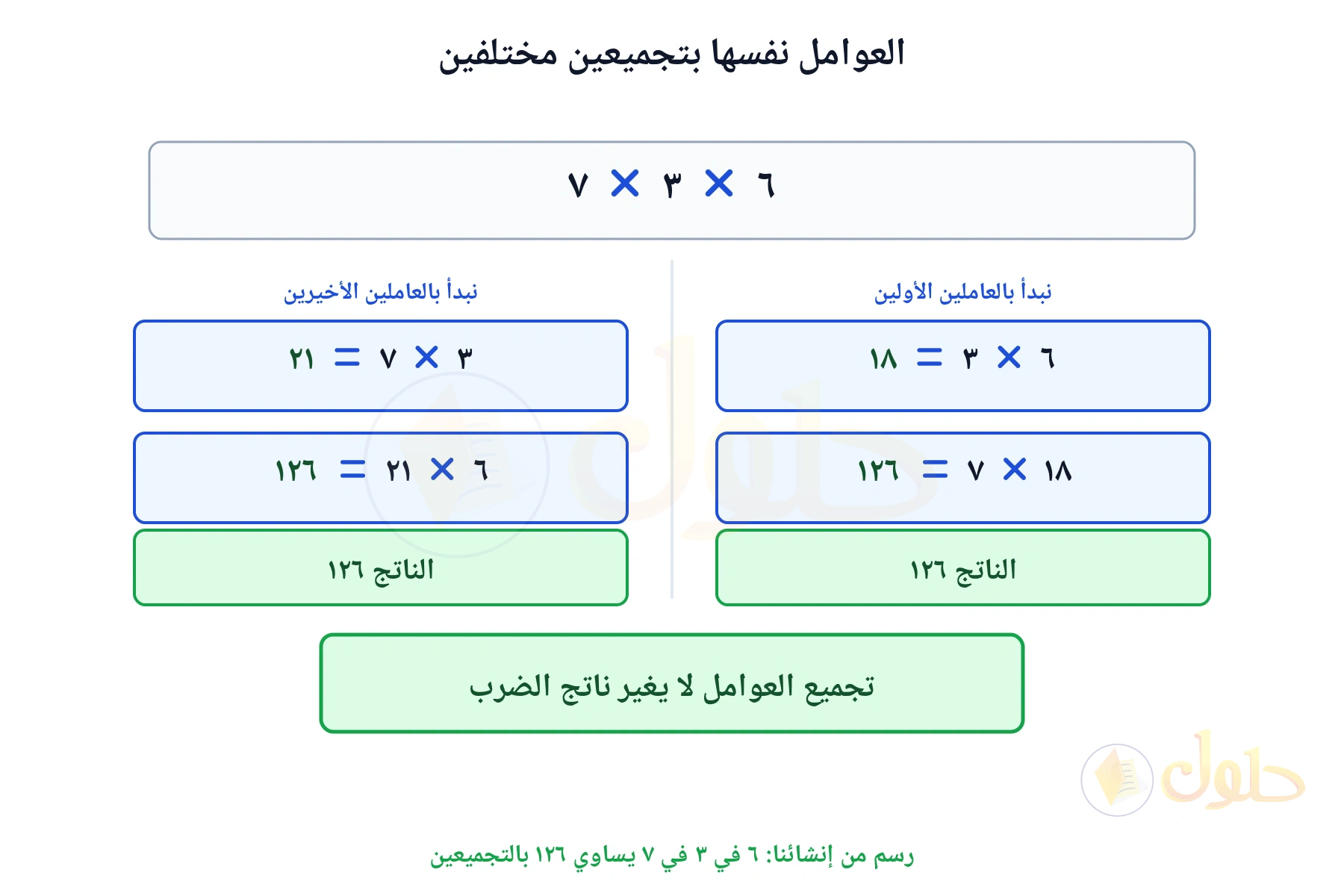 لوحة تبين أن العامل المجهول ٣ وأن الناتج ١٢٦ بالتجميعين
