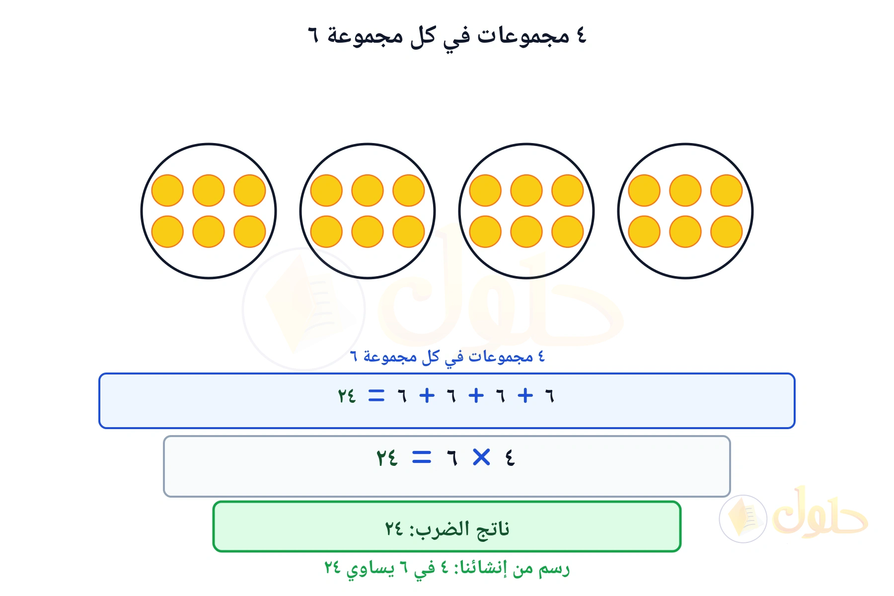 مجموعات متساوية تبين أن ٤ في ٦ يساوي ٢٤