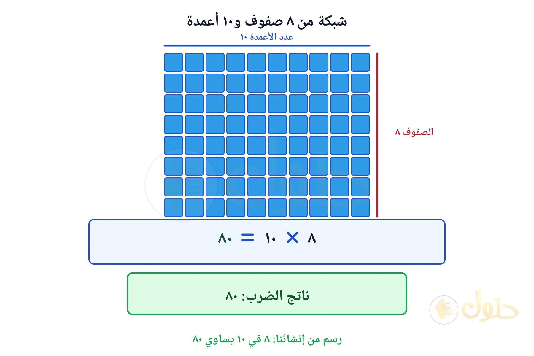 شبكة تبين أن ٨ في ١٠ يساوي ٨٠