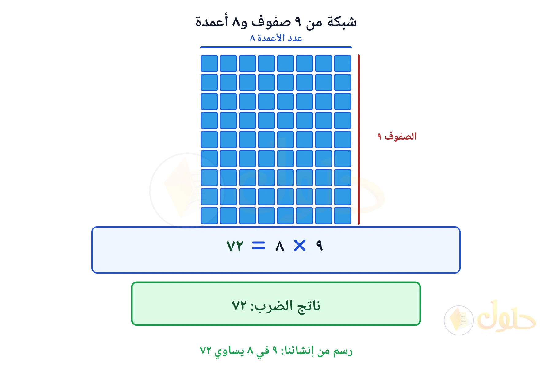 شبكة تبين أن ٩ في ٨ يساوي ٧٢