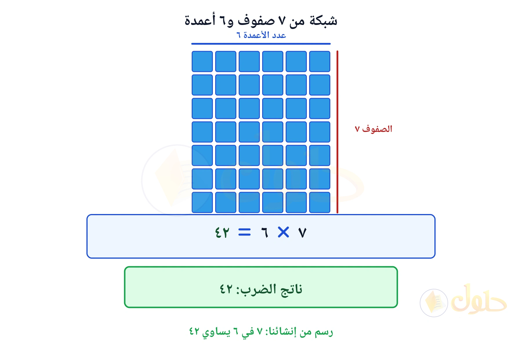 شبكة تبين أن ٧ في ٦ يساوي ٤٢