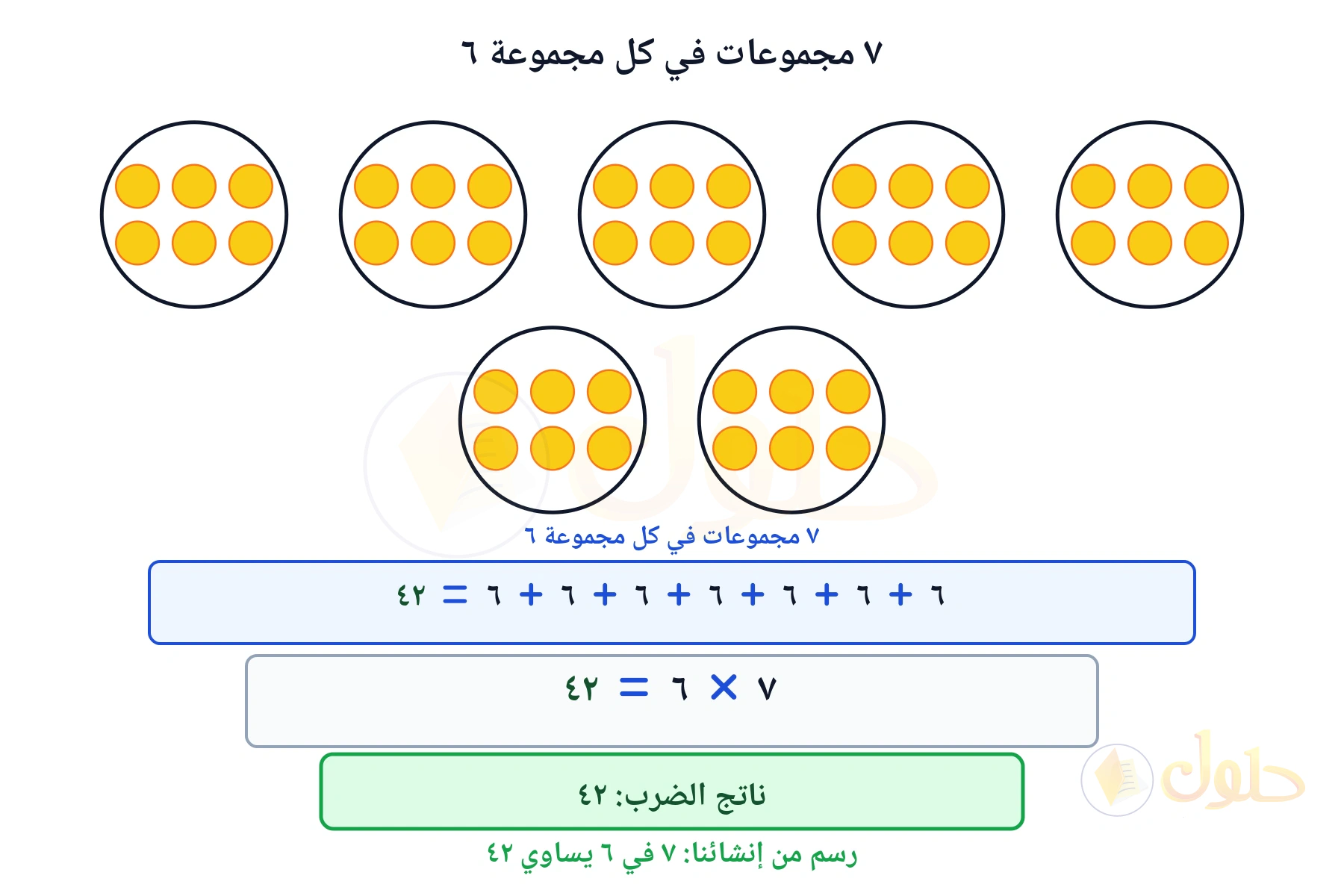 مجموعات متساوية تبين أن ٧ في ٦ يساوي ٤٢
