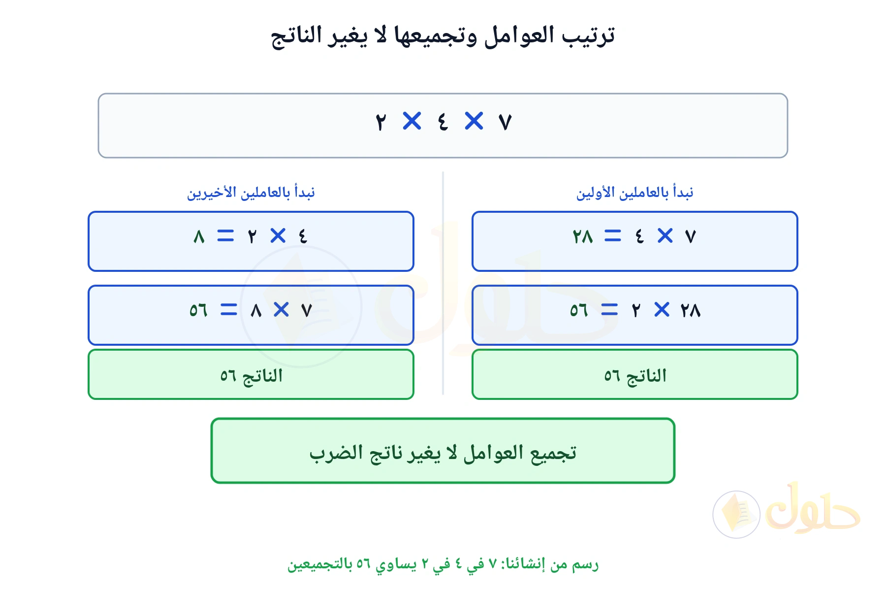 لوحة تبين أن ٧ في ٤ في ٢ يساوي ٥٦ بأي تجميع