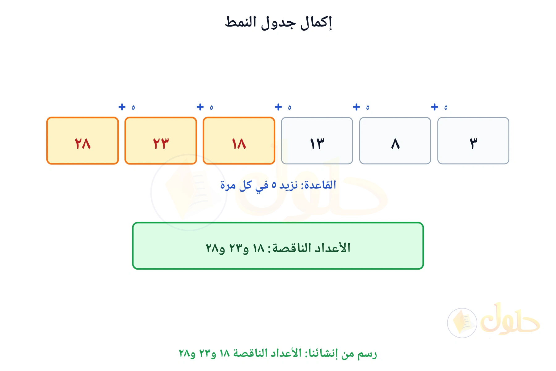 نمط زيادة بمقدار ٥ يبين أن الأعداد الناقصة ١٨ و٢٣ و٢٨