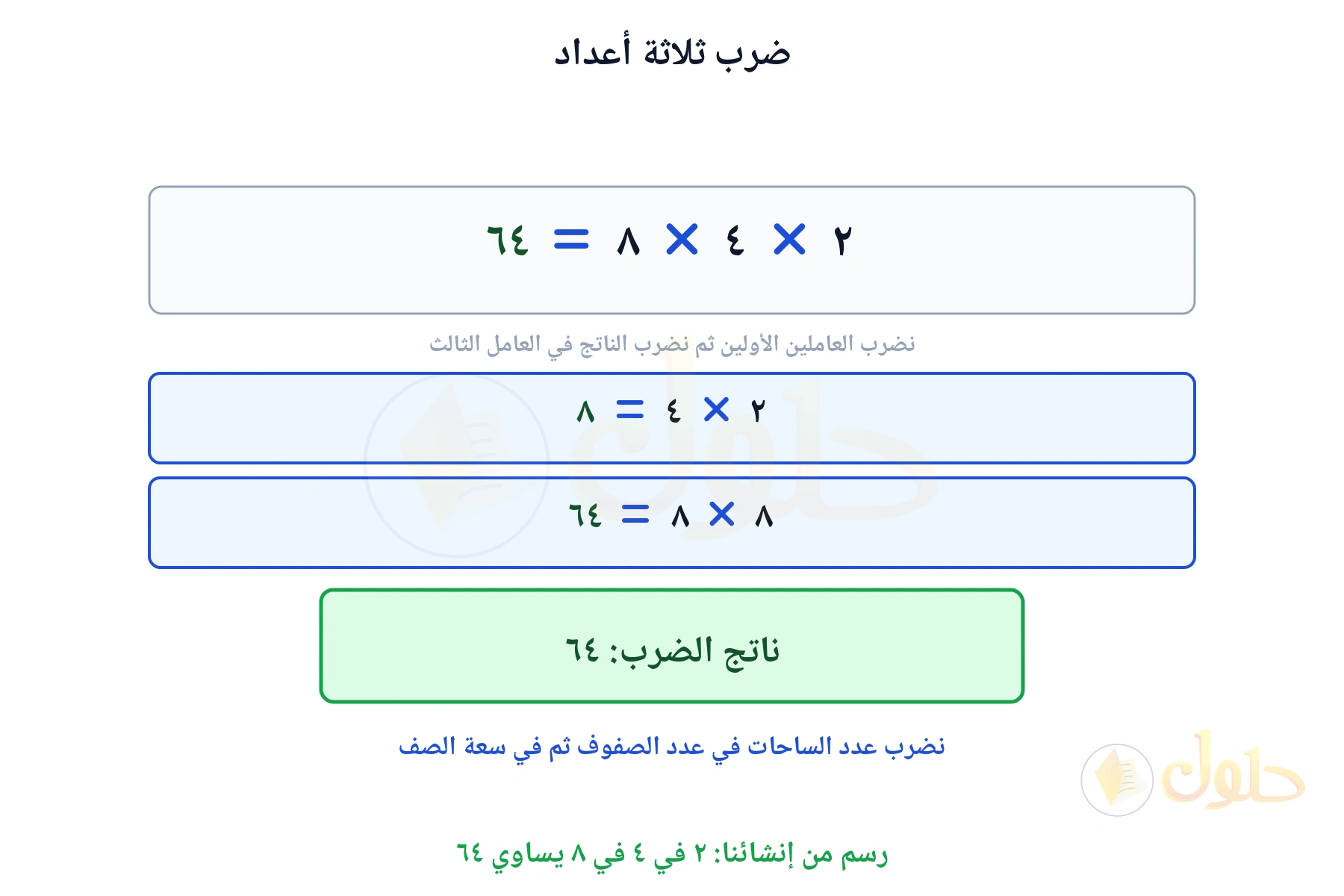 لوحة تبين أن ٢ في ٤ في ٨ يساوي ٦٤