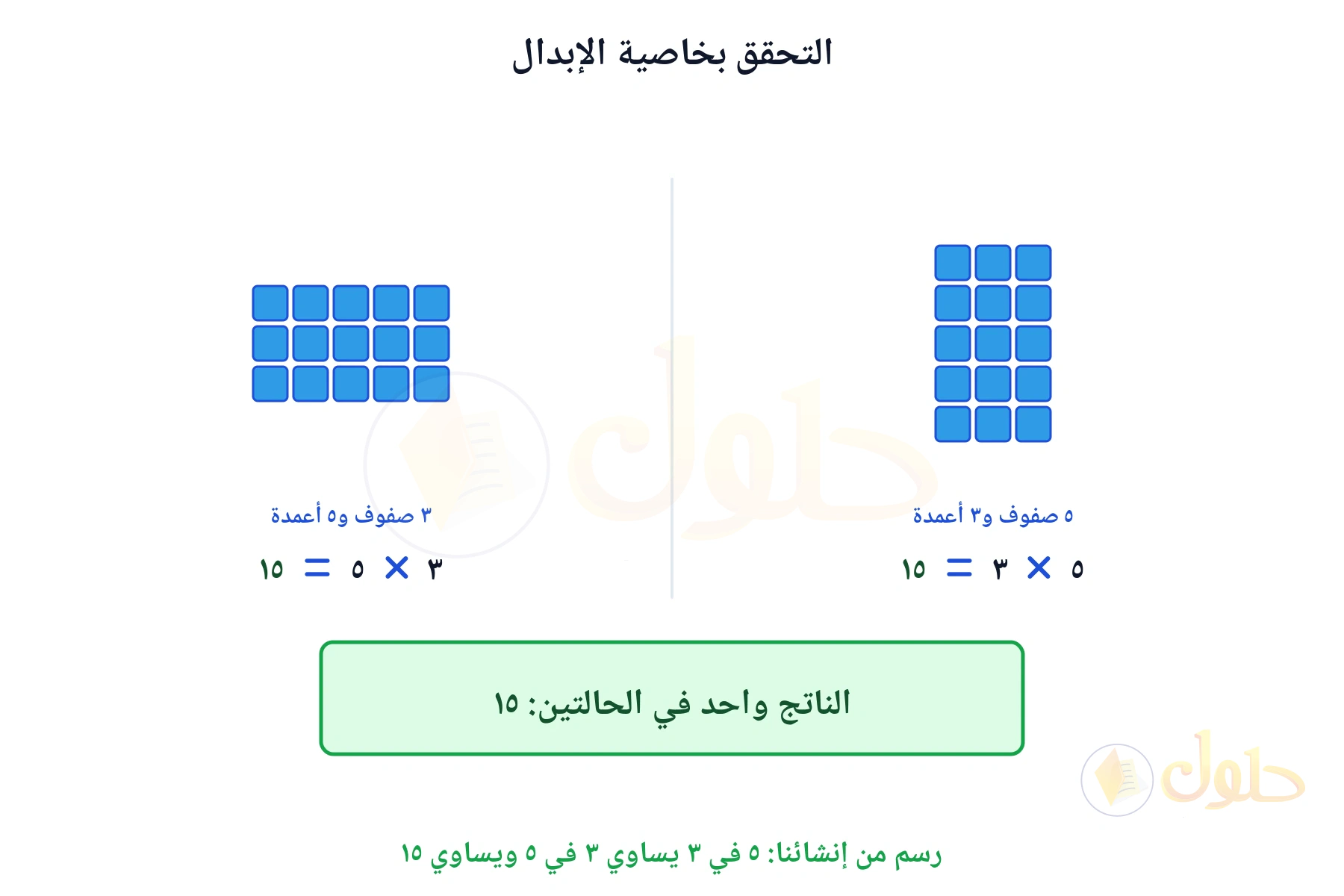 شبكتان تبينان أن ٥ في ٣ يساوي ٣ في ٥
