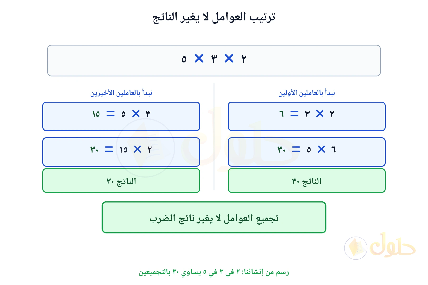 لوحة تبين أن ٢ في ٣ في ٥ يساوي ٣٠ بأي تجميع