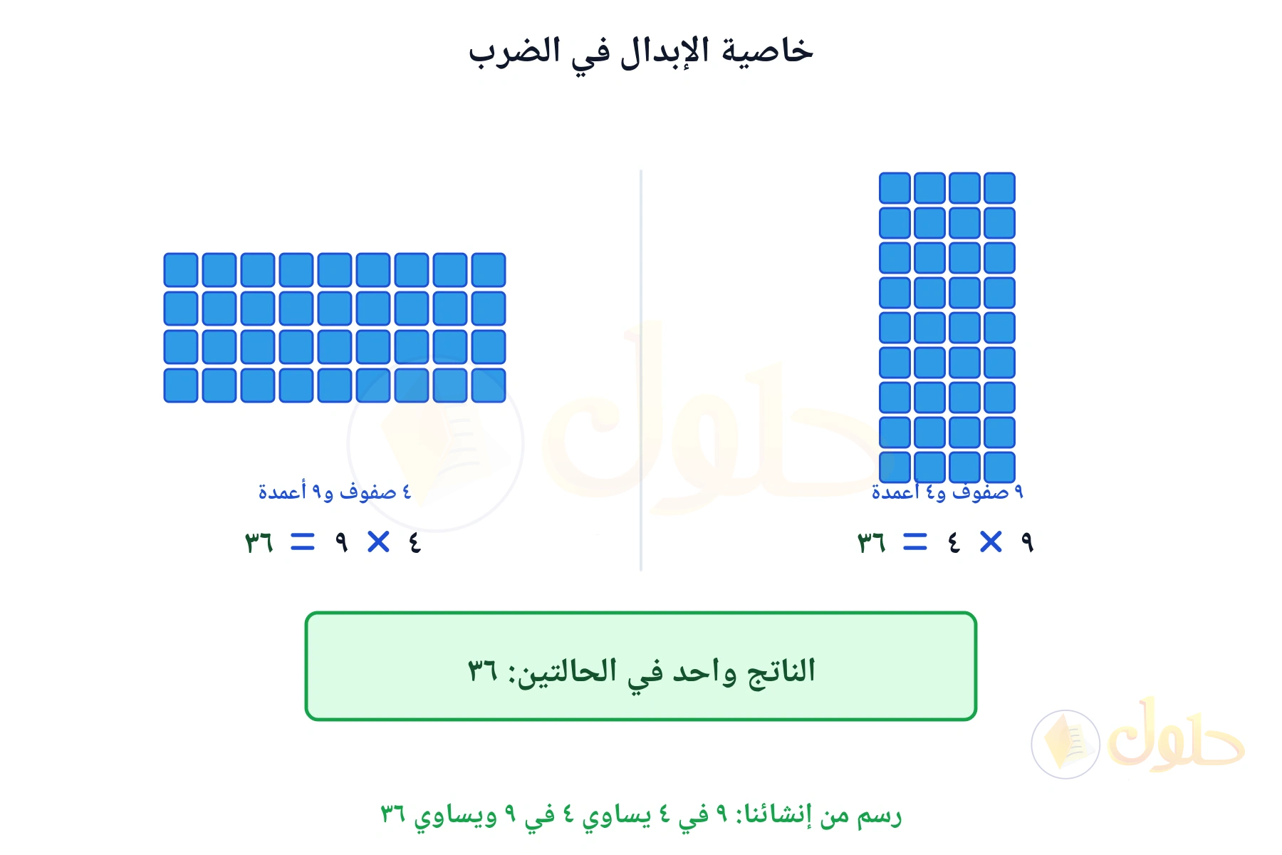 شبكتان تبينان أن ٩ في ٤ يساوي ٤ في ٩