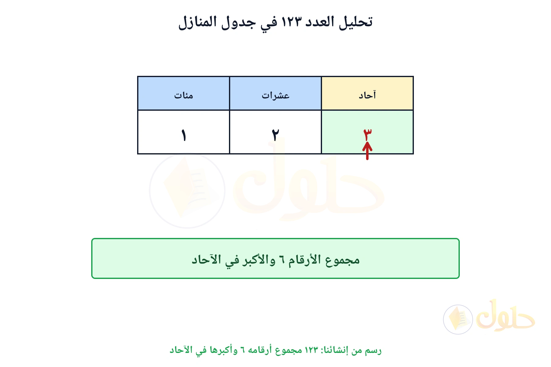 جدول منازل يبين أن العدد ١٢٣ يحقق الشروط