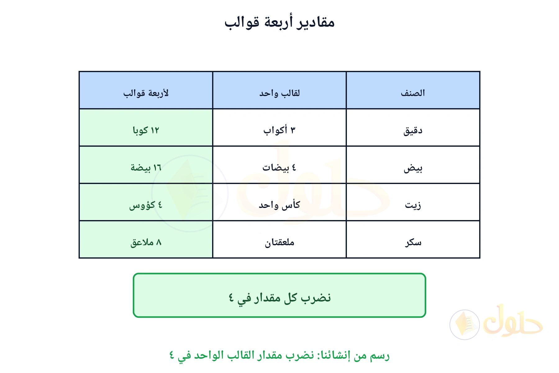 جدول يبين مقادير أربعة قوالب من الكعك