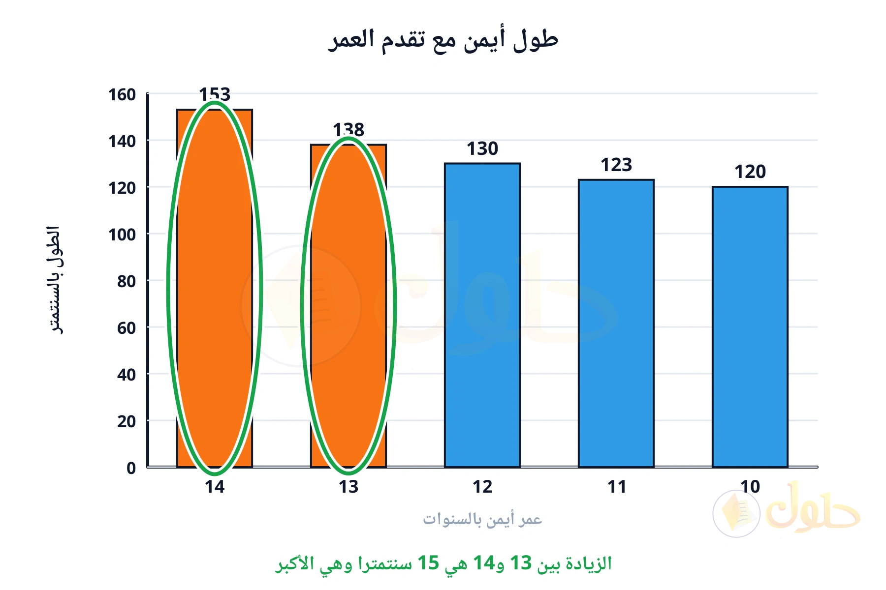 الزيادة بين 13 و14 هي 15 سنتمترا وهي الأكبر