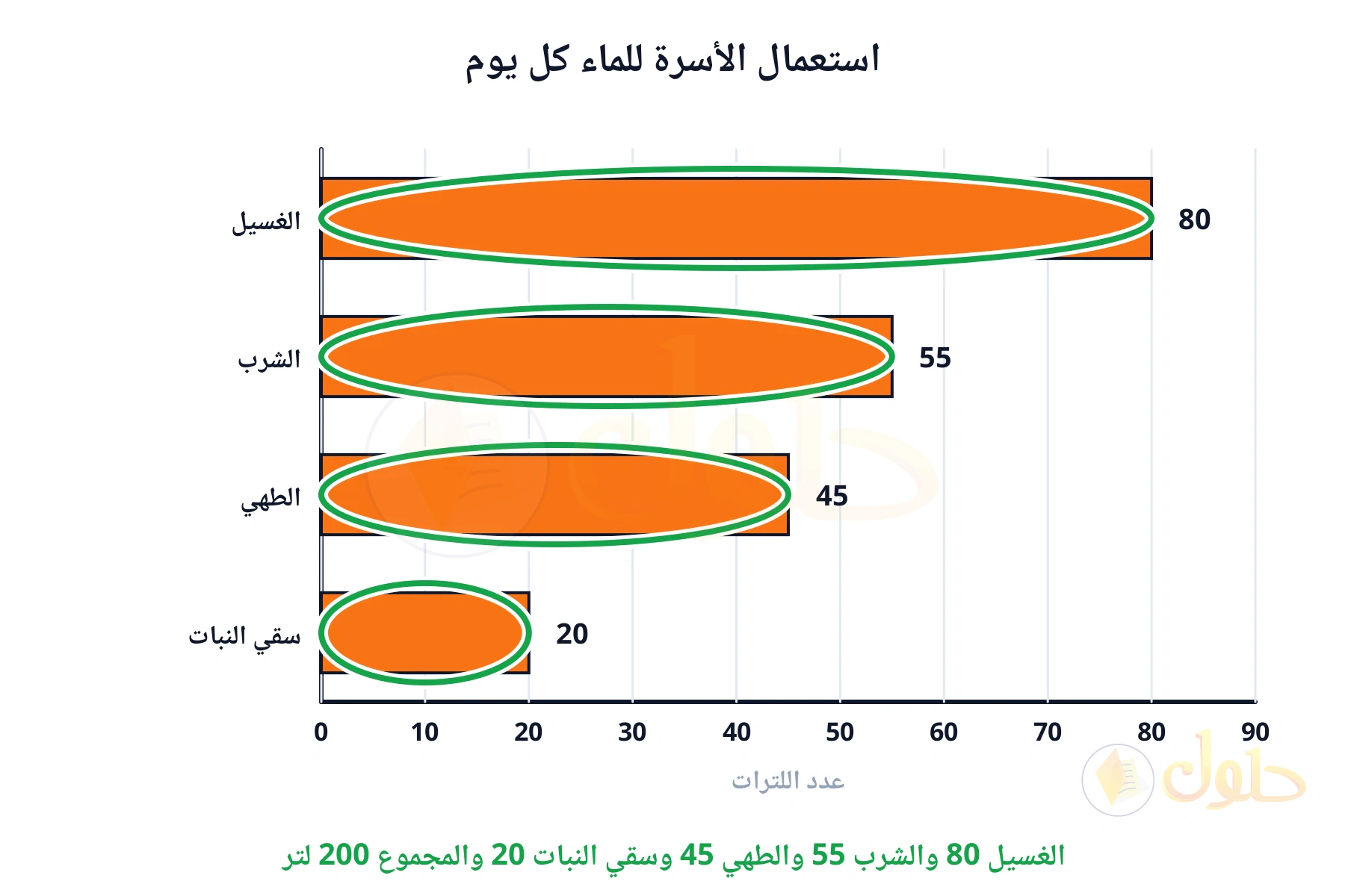 الغسيل 80 والشرب 55 والطهي 45 وسقي النبات 20 والمجموع 200 لتر