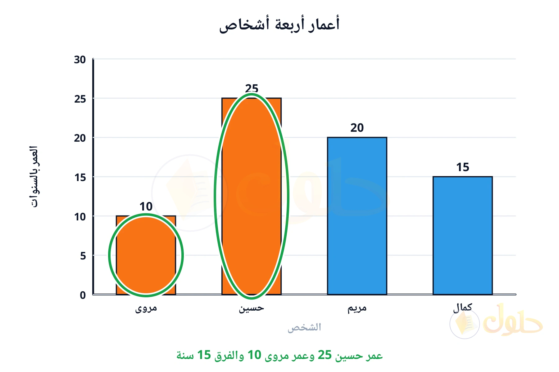 عمر حسين 25 وعمر مروى 10 والفرق 15 سنة