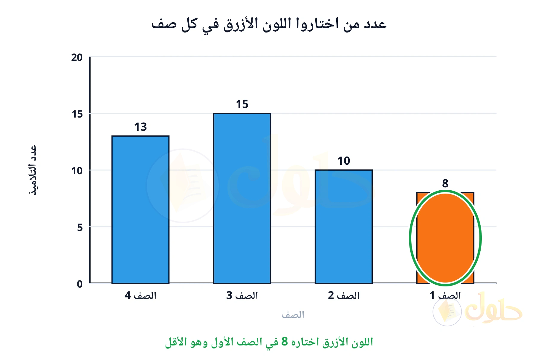 اللون الأزرق اختاره 8 في الصف الأول وهو الأقل