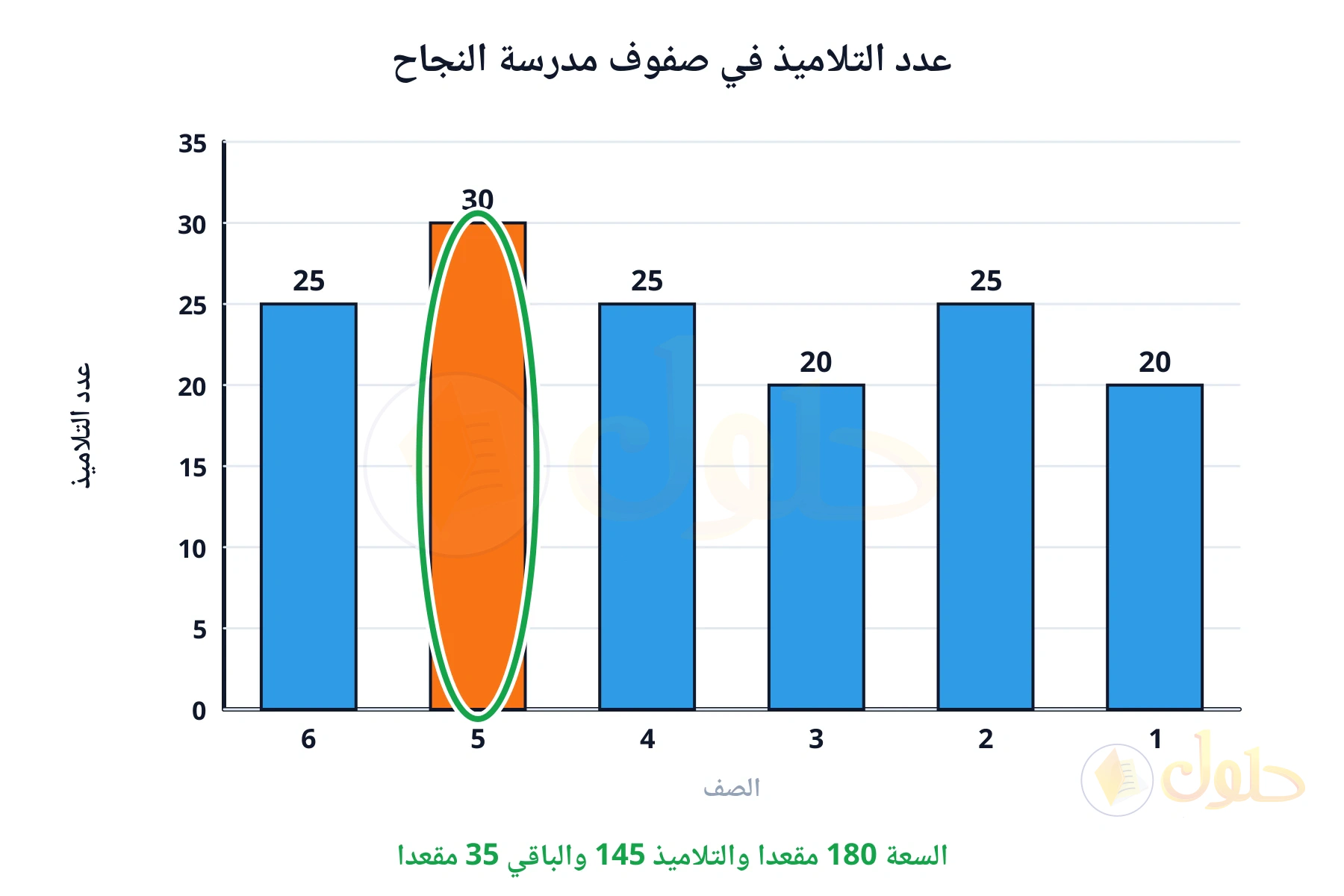 السعة 180 مقعدا والتلاميذ 145 والباقي 35 مقعدا