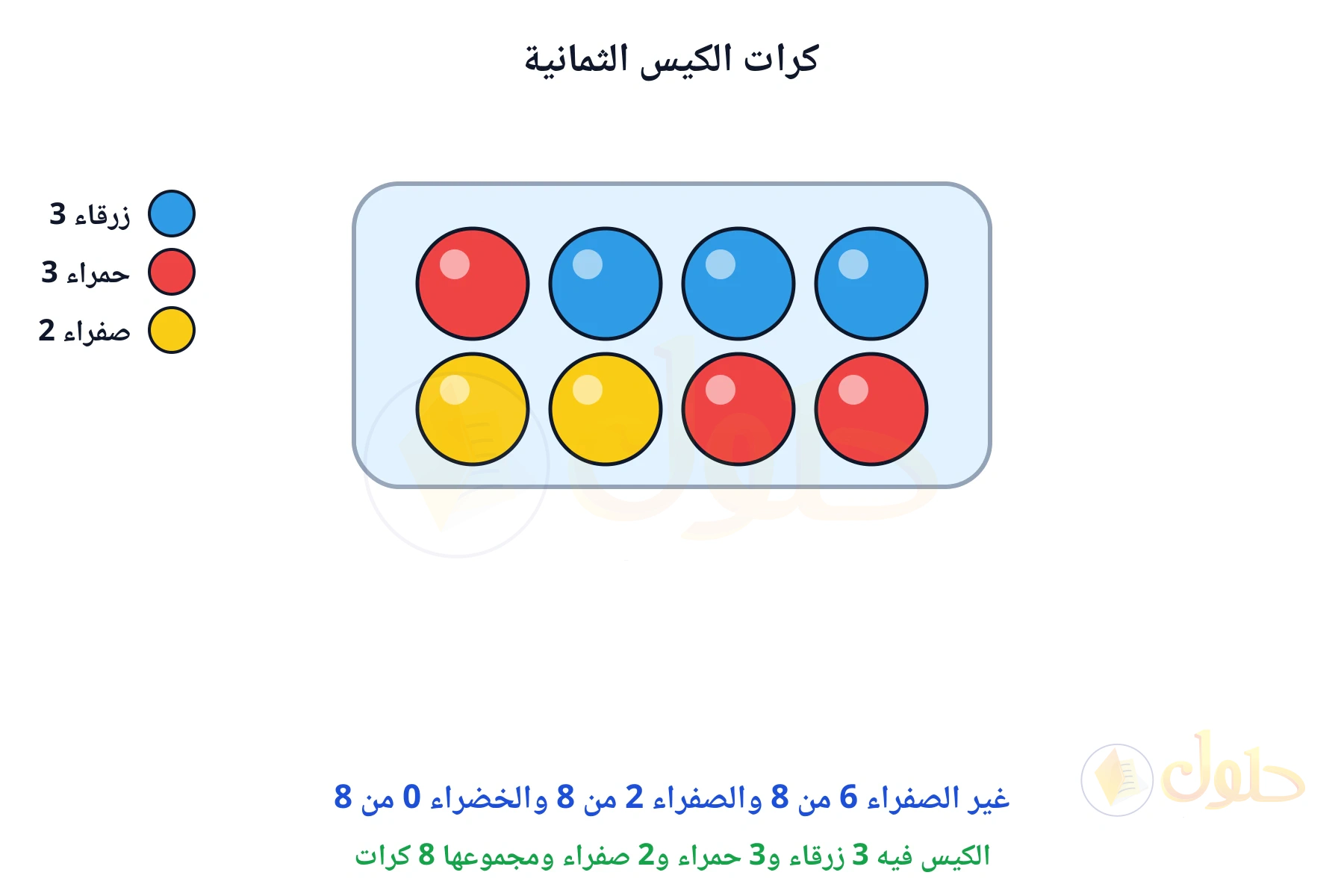 الكيس فيه 3 زرقاء و3 حمراء و2 صفراء ومجموعها 8 كرات