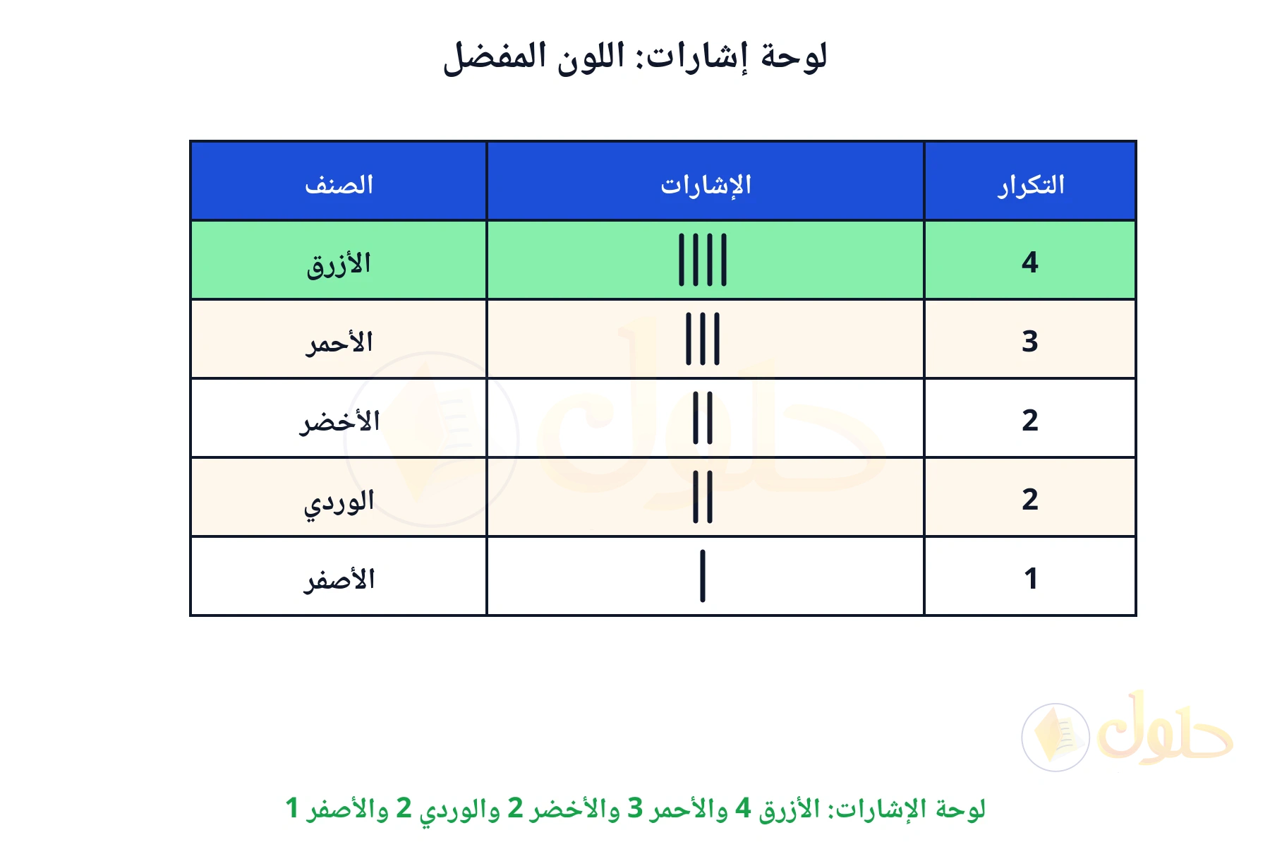 لوحة الإشارات: الأزرق 4 والأحمر 3 والأخضر 2 والوردي 2 والأصفر 1