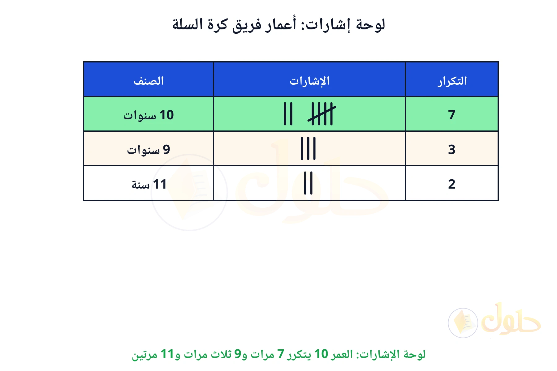 لوحة الإشارات: العمر 10 يتكرر 7 مرات و9 ثلاث مرات و11 مرتين