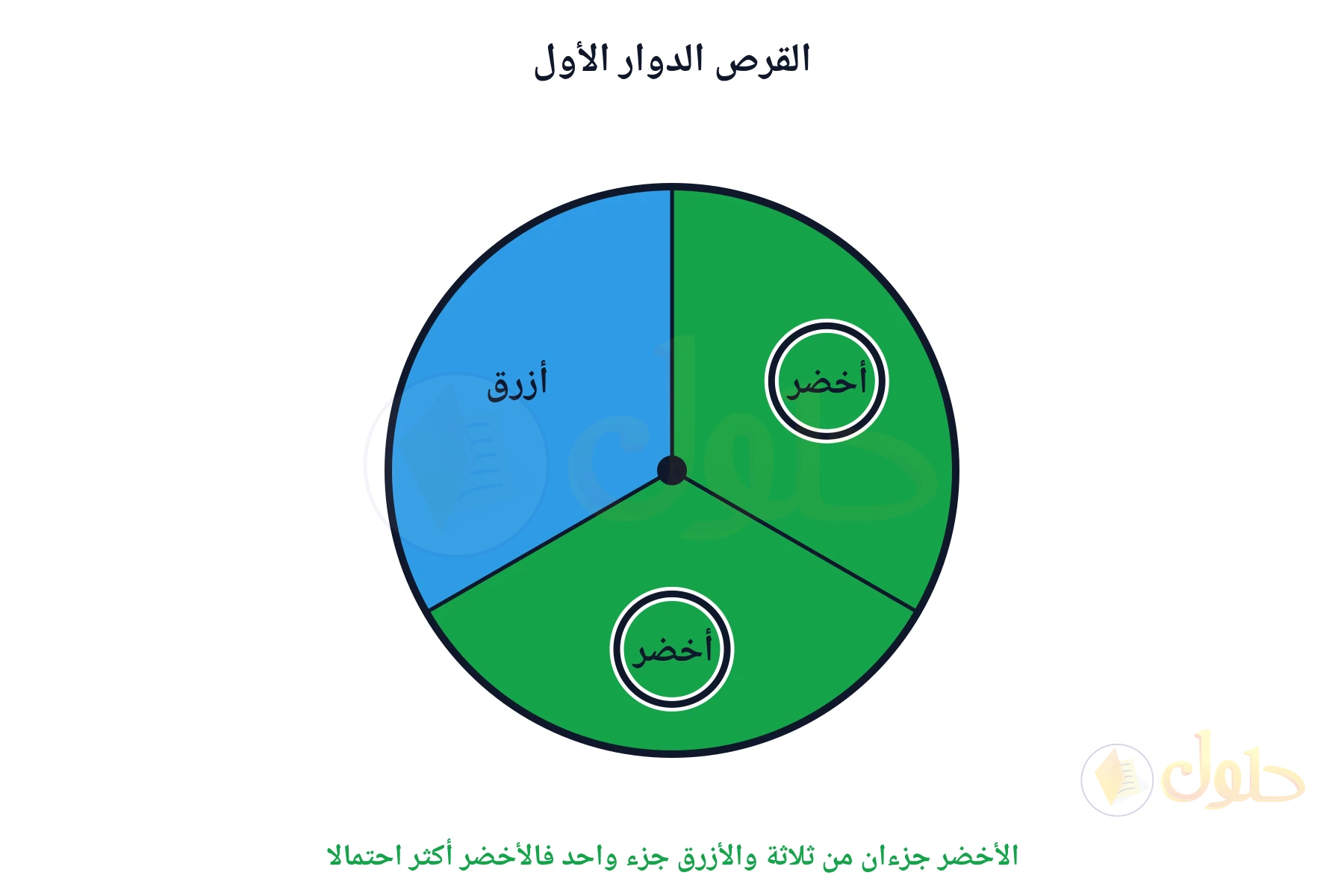 الأخضر جزءان من ثلاثة والأزرق جزء واحد فالأخضر أكثر احتمالا