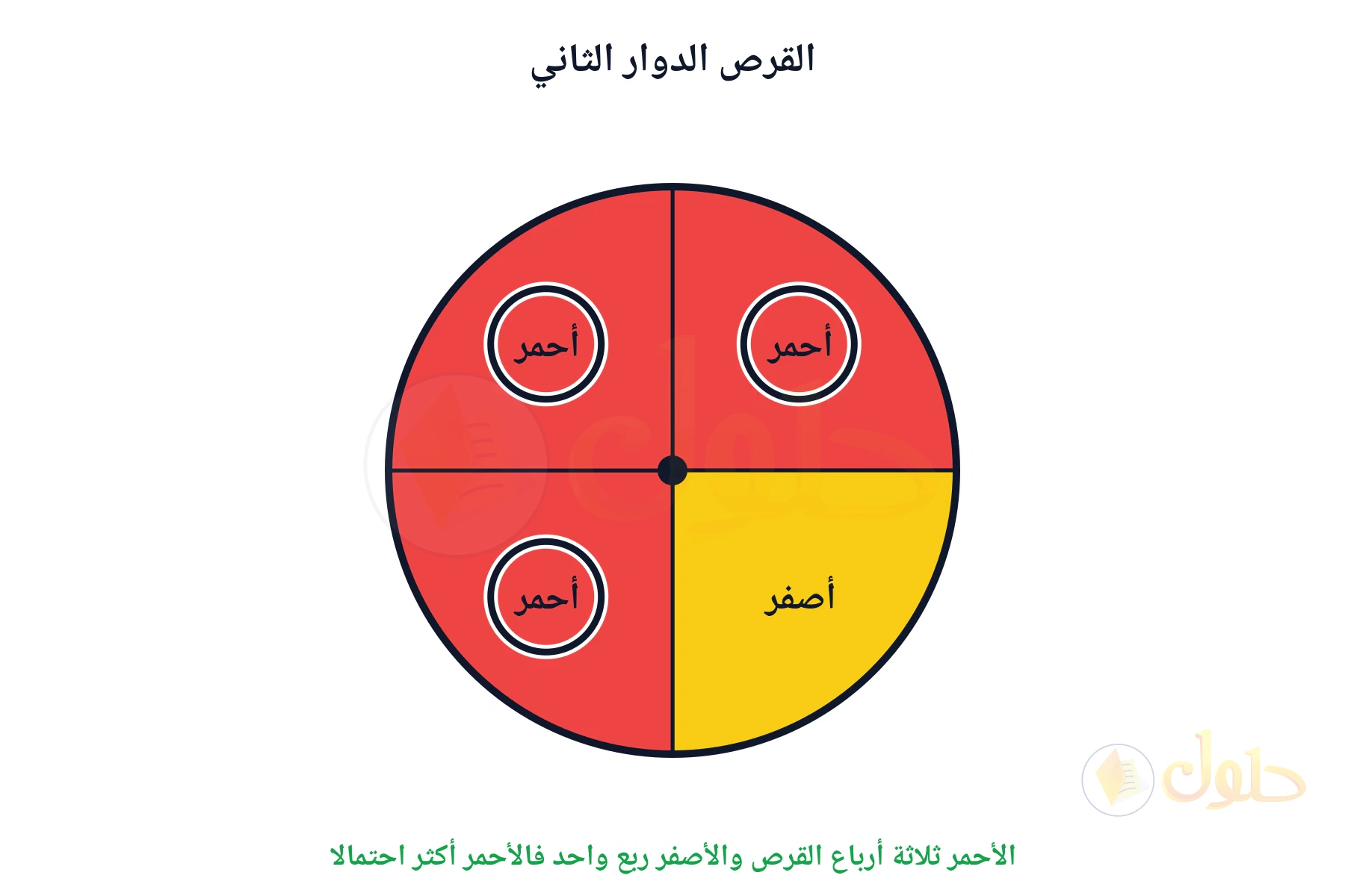 الأحمر ثلاثة أرباع القرص والأصفر ربع واحد فالأحمر أكثر احتمالا