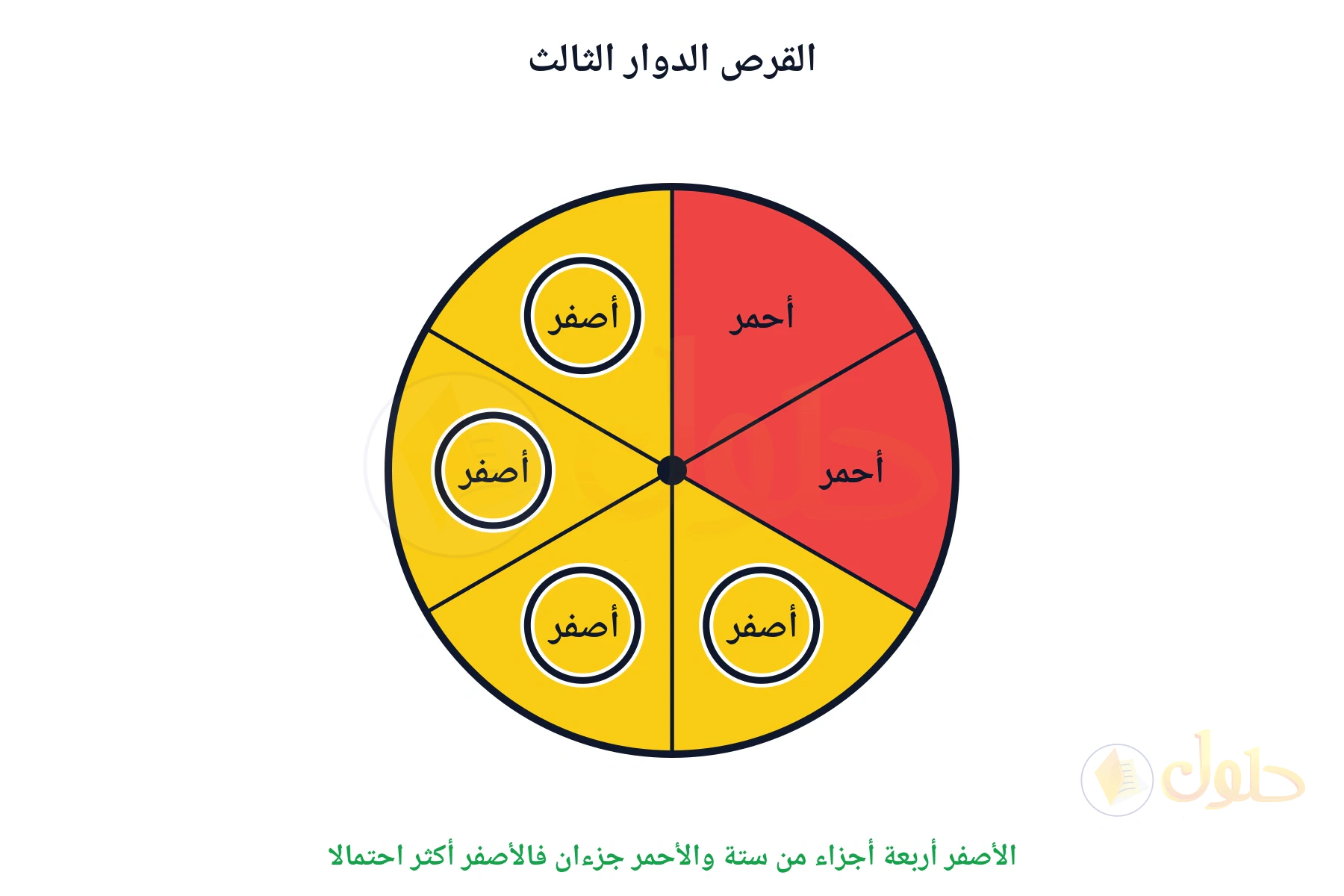 الأصفر أربعة أجزاء من ستة والأحمر جزءان فالأصفر أكثر احتمالا