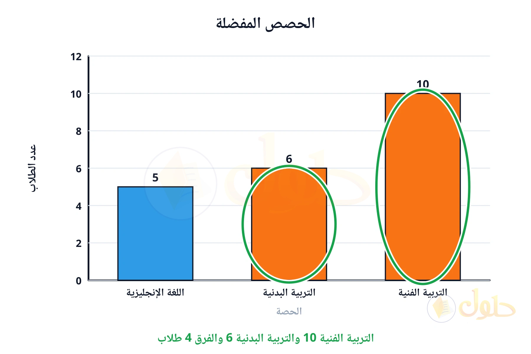التربية الفنية 10 والتربية البدنية 6 والفرق 4 طلاب