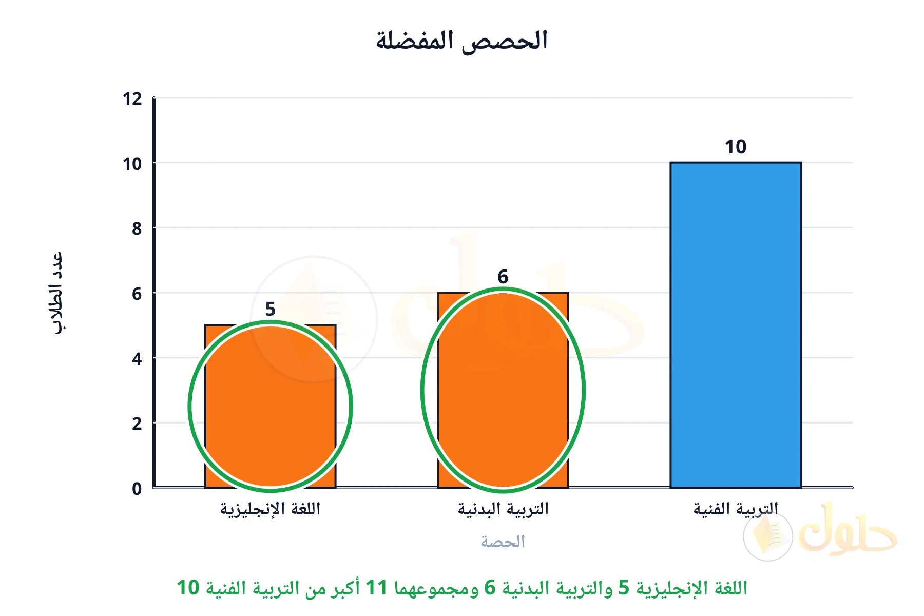 اللغة الإنجليزية 5 والتربية البدنية 6 ومجموعهما 11 أكبر من التربية الفنية 10