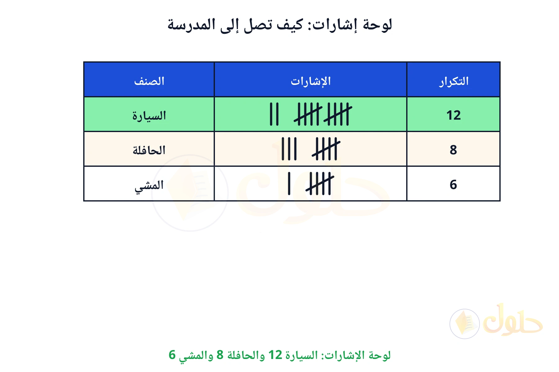 لوحة الإشارات: السيارة 12 والحافلة 8 والمشي 6