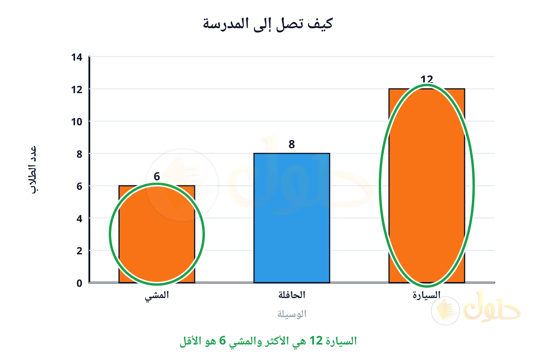السيارة 12 هي الأكثر والمشي 6 هو الأقل