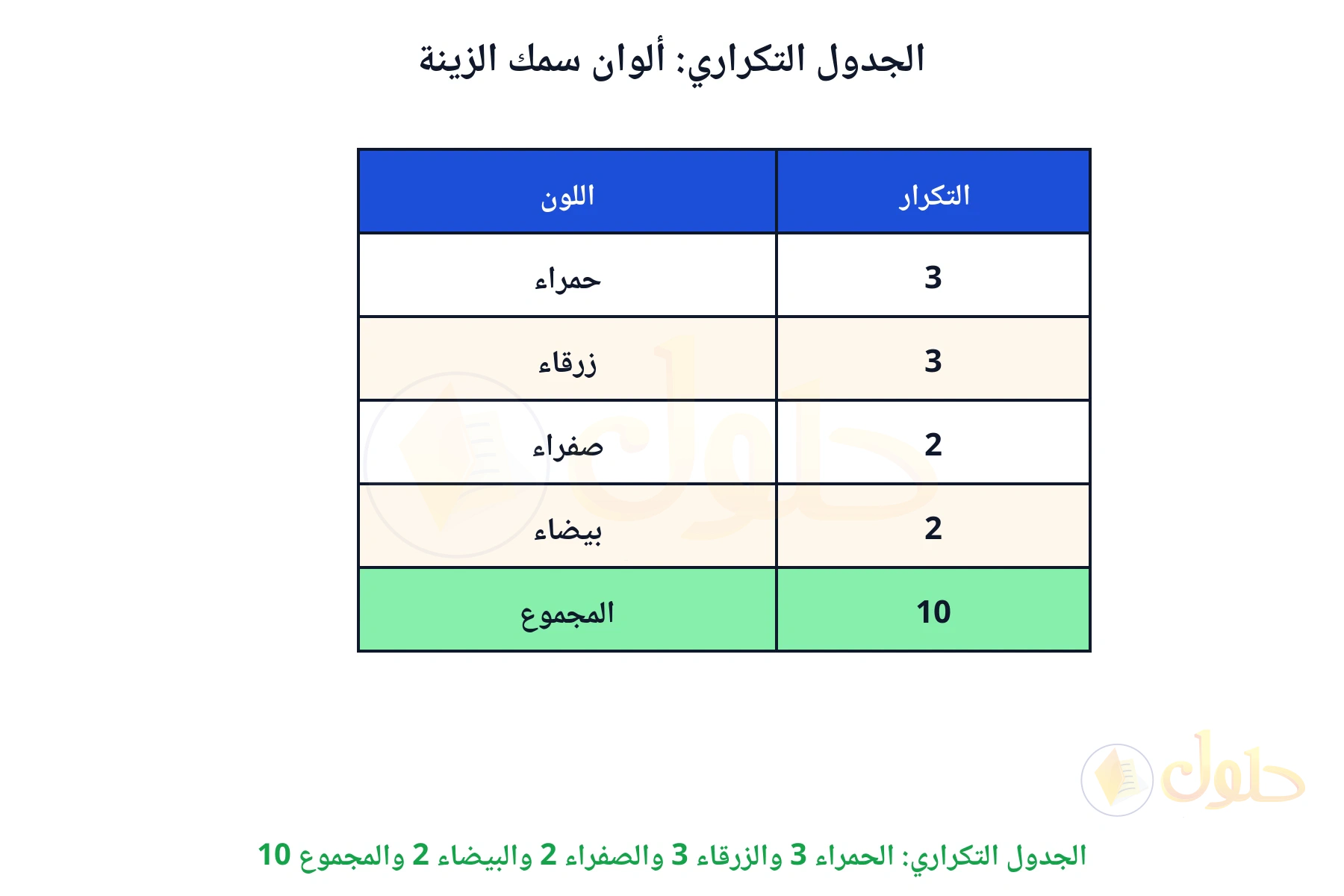 الجدول التكراري: الحمراء 3 والزرقاء 3 والصفراء 2 والبيضاء 2 والمجموع 10