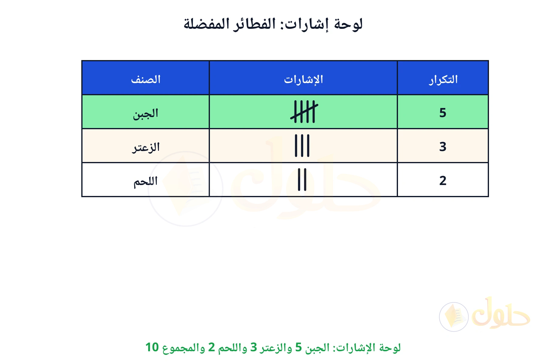 لوحة الإشارات: الجبن 5 والزعتر 3 واللحم 2 والمجموع 10