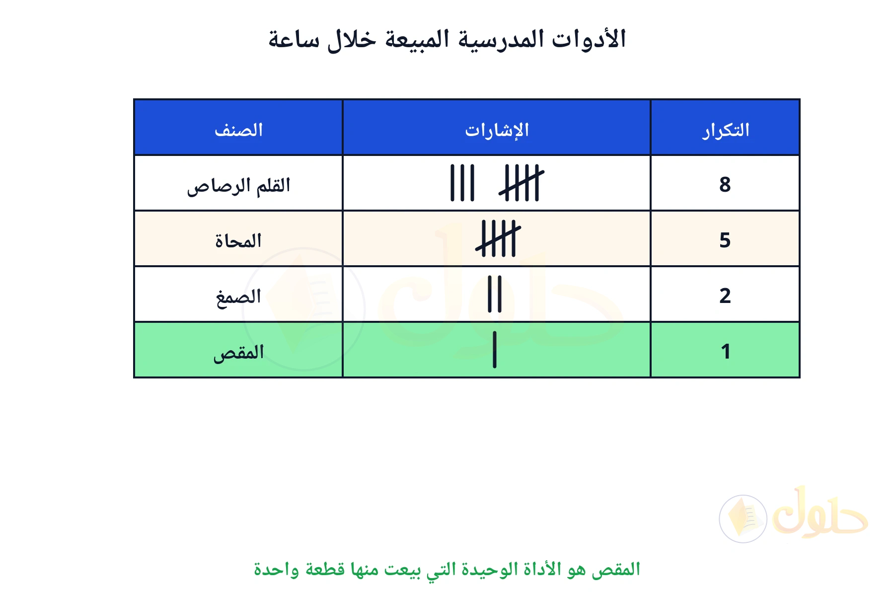 المقص هو الأداة الوحيدة التي بيعت منها قطعة واحدة
