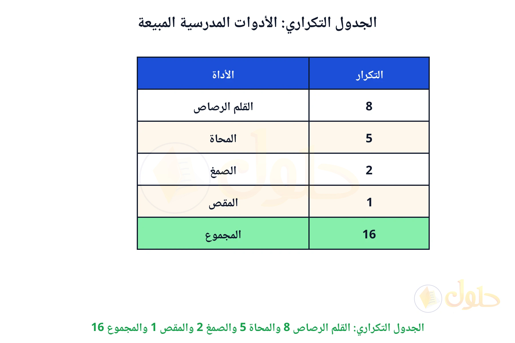 الجدول التكراري: القلم الرصاص 8 والمحاة 5 والصمغ 2 والمقص 1 والمجموع 16