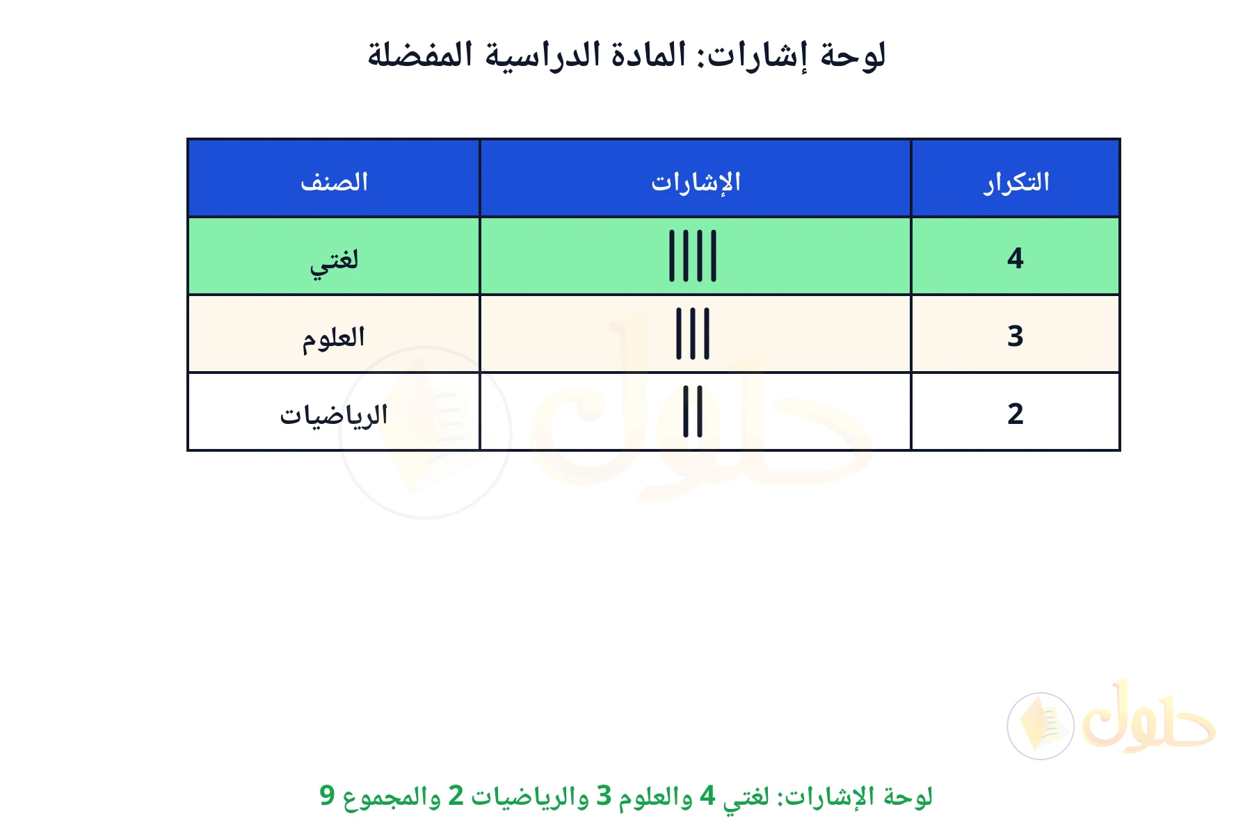 لوحة الإشارات: لغتي 4 والعلوم 3 والرياضيات 2 والمجموع 9