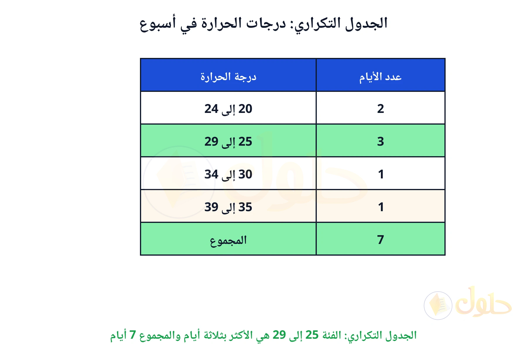 الجدول التكراري: الفئة 25 إلى 29 هي الأكثر بثلاثة أيام والمجموع 7 أيام